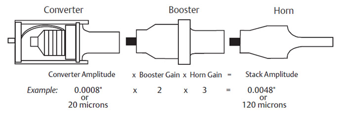 elements-functions-oscillat