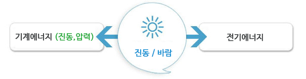 기초이론 압전효과 functions-of-converter