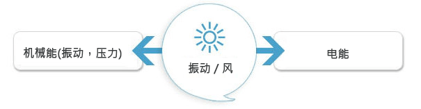 基础理论 —压电效应 functions-of-converter