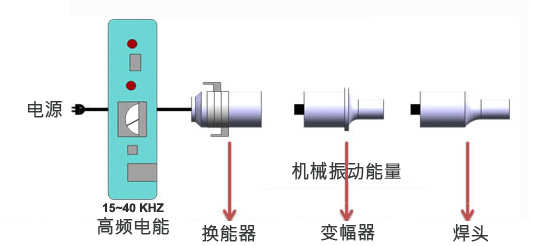 超声波焊接机基本结构 key-elements-of-an-ultrason