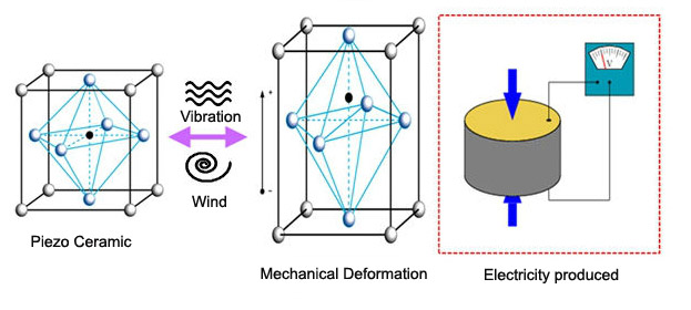 piezoelectric-effec