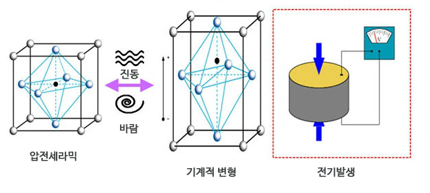 기초이론 압전효과 piezoelectric-effect