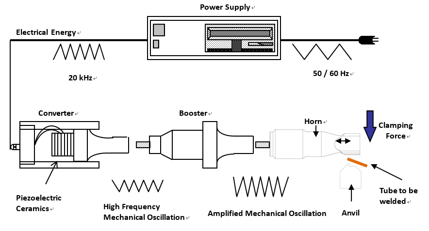 ultrasonic-welder-structure