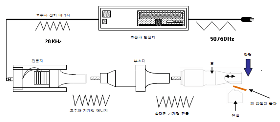 초음파 용접기 기본구조 ultrasonic-welder-structure