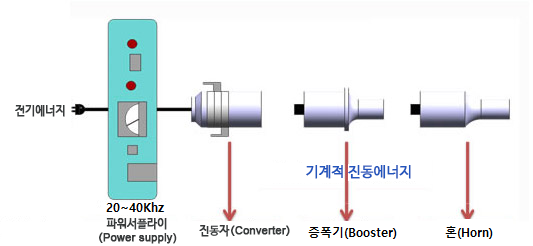 초음파 용접기 기본구조 key-elements-of-an-ultrason